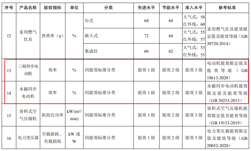 三相異步電機(jī)、永磁同步電機(jī)最新能效水平發(fā)布—艾普智能.png