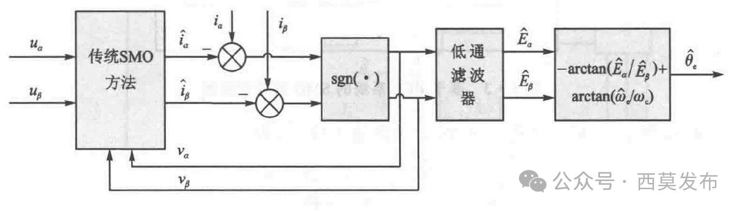 如何實(shí)現(xiàn)永磁同步電機(jī)無(wú)傳感器矢量控制（FOC）？—AIP艾普