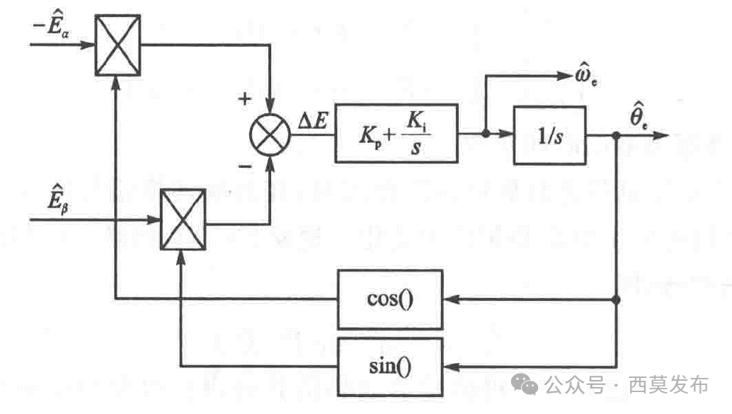 如何實(shí)現(xiàn)永磁同步電機(jī)無(wú)傳感器矢量控制（FOC）？—AIP艾普