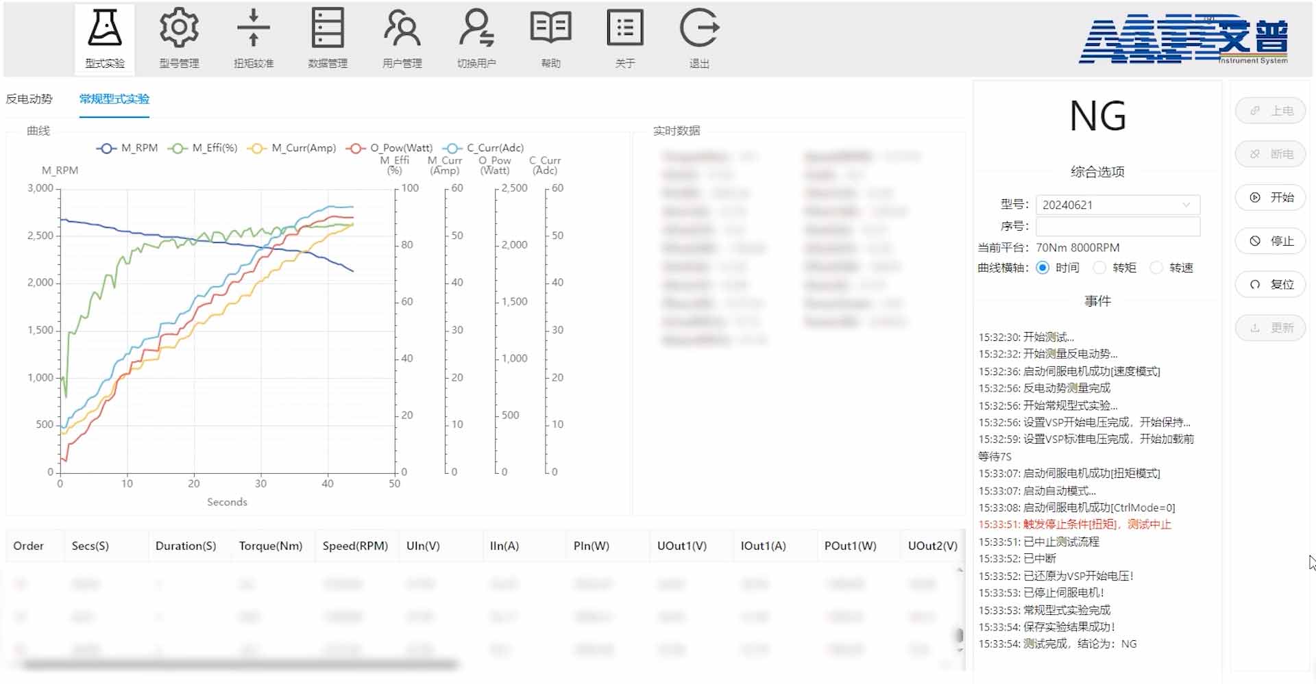 低速電動車電機(jī)測功機(jī)測試方案—AIP艾普