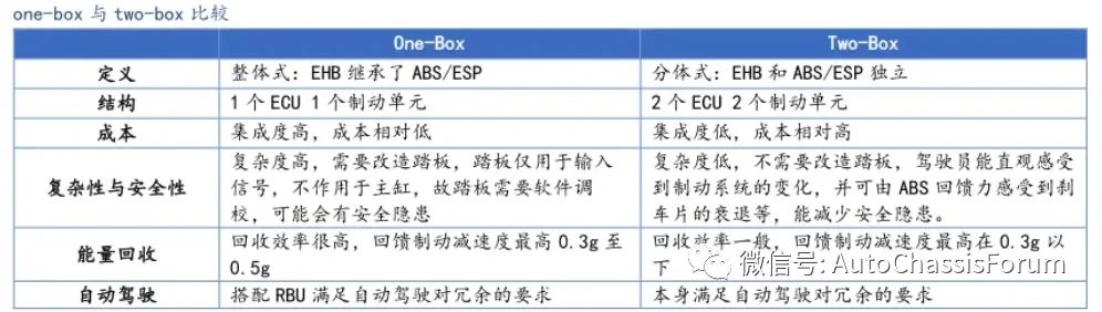汽車線控制動two-box方案—AIP艾普