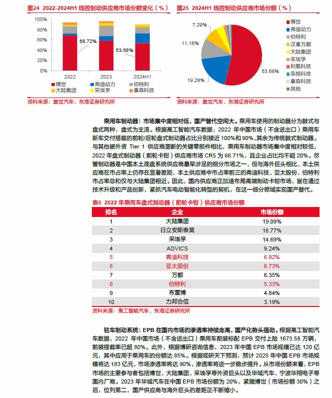 2025線控制動：EMB量產(chǎn)漸近，線控制動國產(chǎn)替代加速—AIP艾普