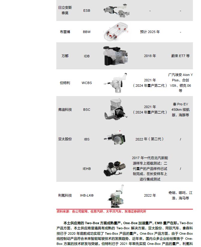 2025線控制動：EMB量產(chǎn)漸近，線控制動國產(chǎn)替代加速—AIP艾普