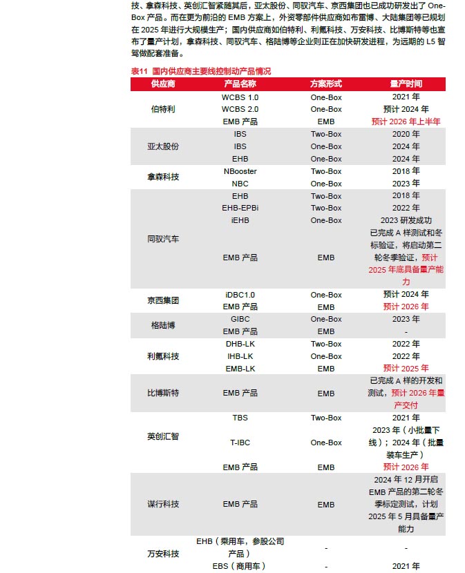 2025線控制動：EMB量產(chǎn)漸近，線控制動國產(chǎn)替代加速—AIP艾普