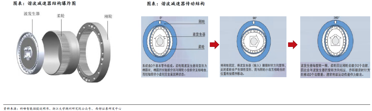 人形機器人賽道深度之減速器詳解—AIP艾普