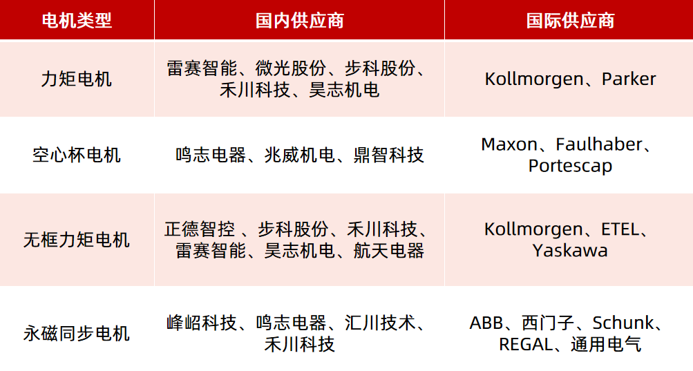 機(jī)器人驅(qū)動部件（電機(jī)、減速器）如何選型？一文看懂！—AIP艾普
