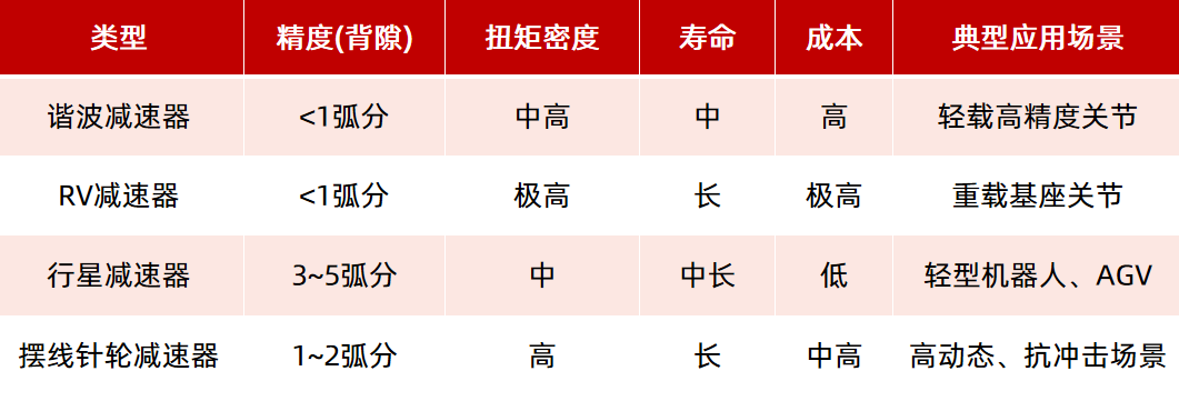 機(jī)器人驅(qū)動部件（電機(jī)、減速器）如何選型？一文看懂！—AIP艾普